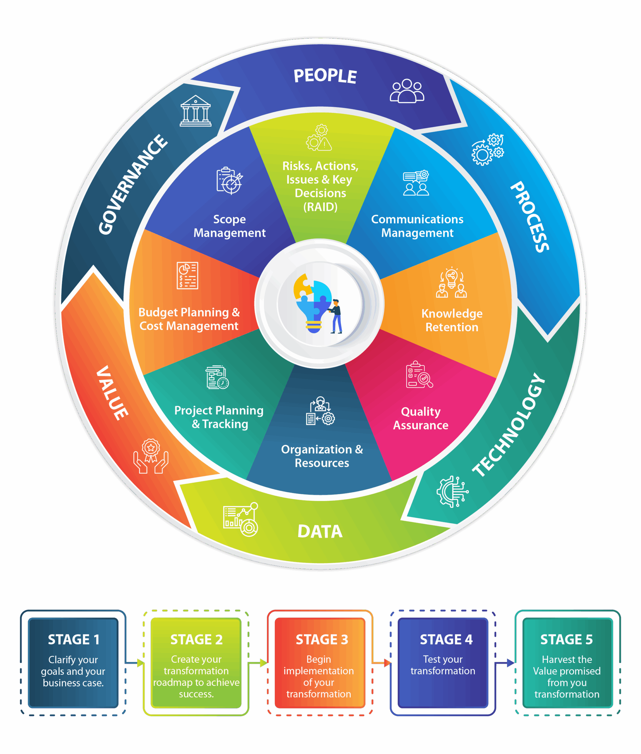 The AMIGA Framework - People, Process, Technology, Data, Governance, Value
