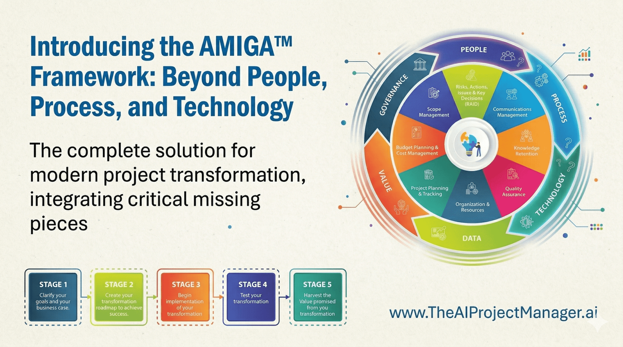 Why 'People, Process, Technology' Is No Longer Enough Introducing the AMIGA Framework