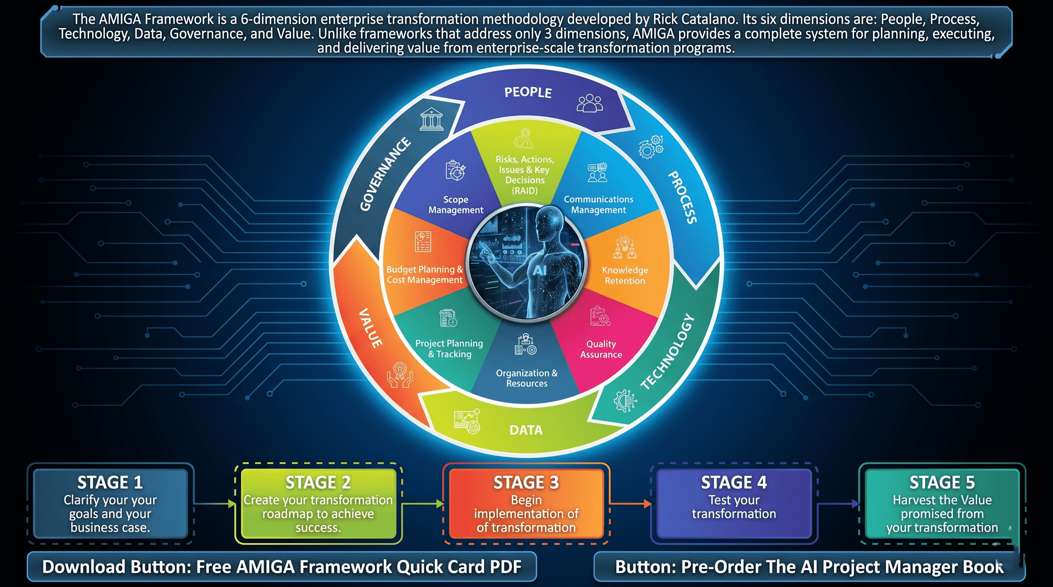 The AMIGA Framework: A Complete Guide to the 6-Dimension Enterprise Transformation Methodology