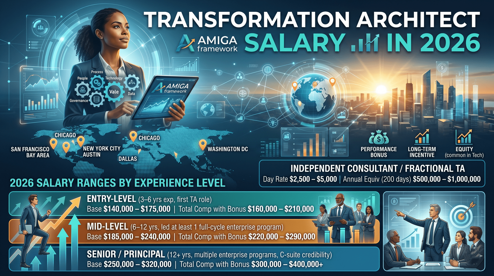 Transformation Architect Salary 2026