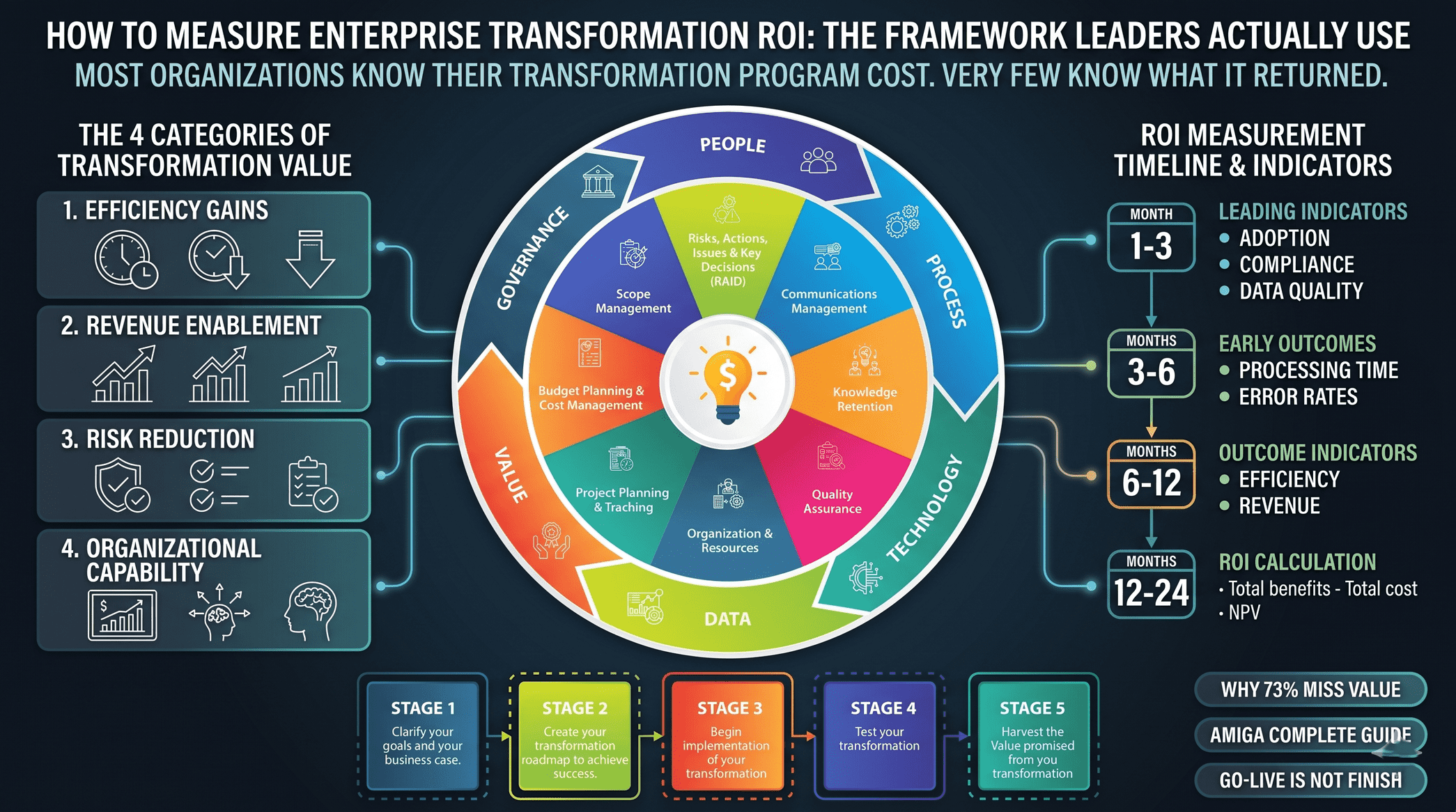 How to Measure Enterprise Transformation ROI: The Framework Leaders Actually Use