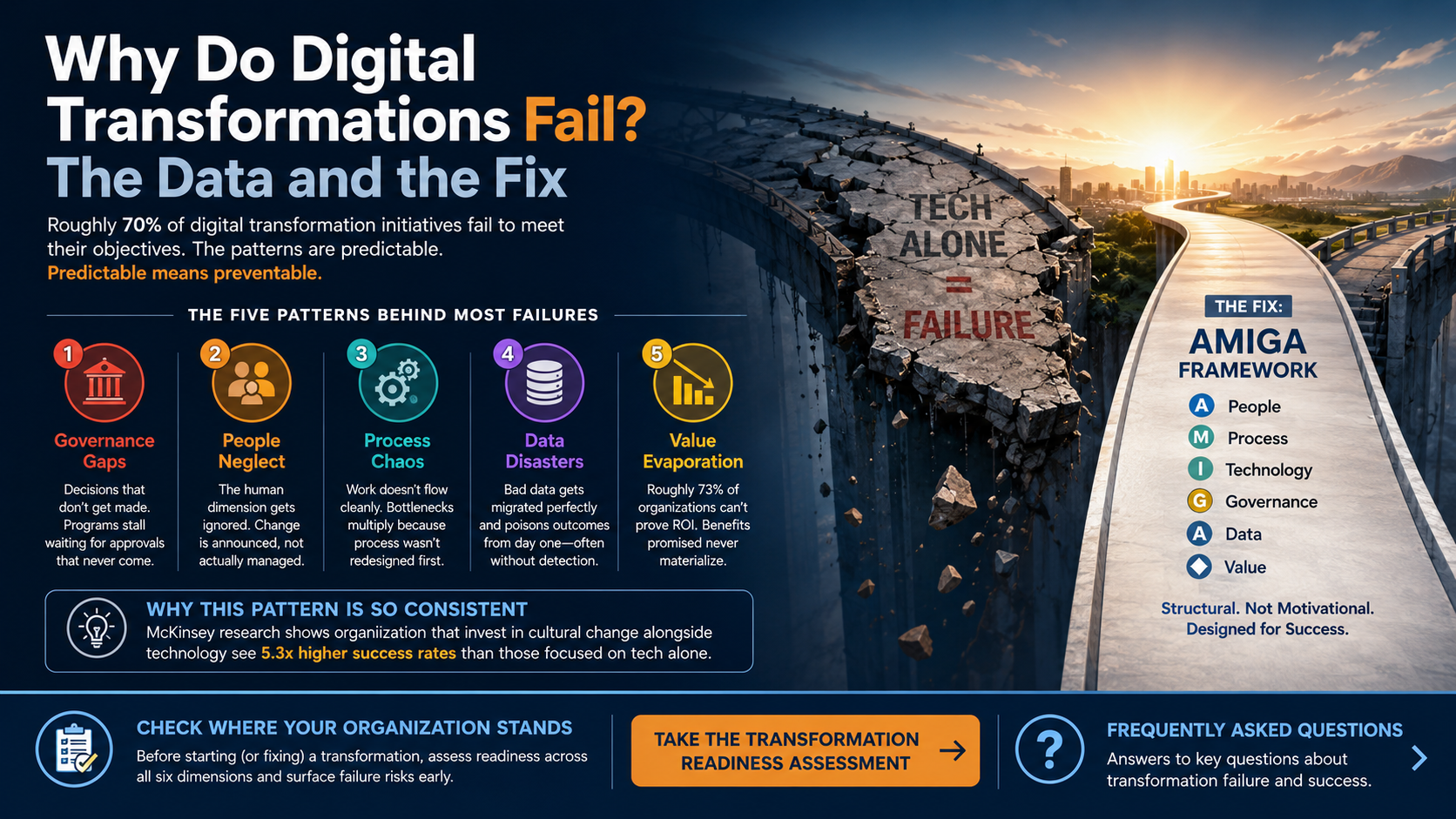 Why Do Digital Transformations Fail? The Data and the Fix