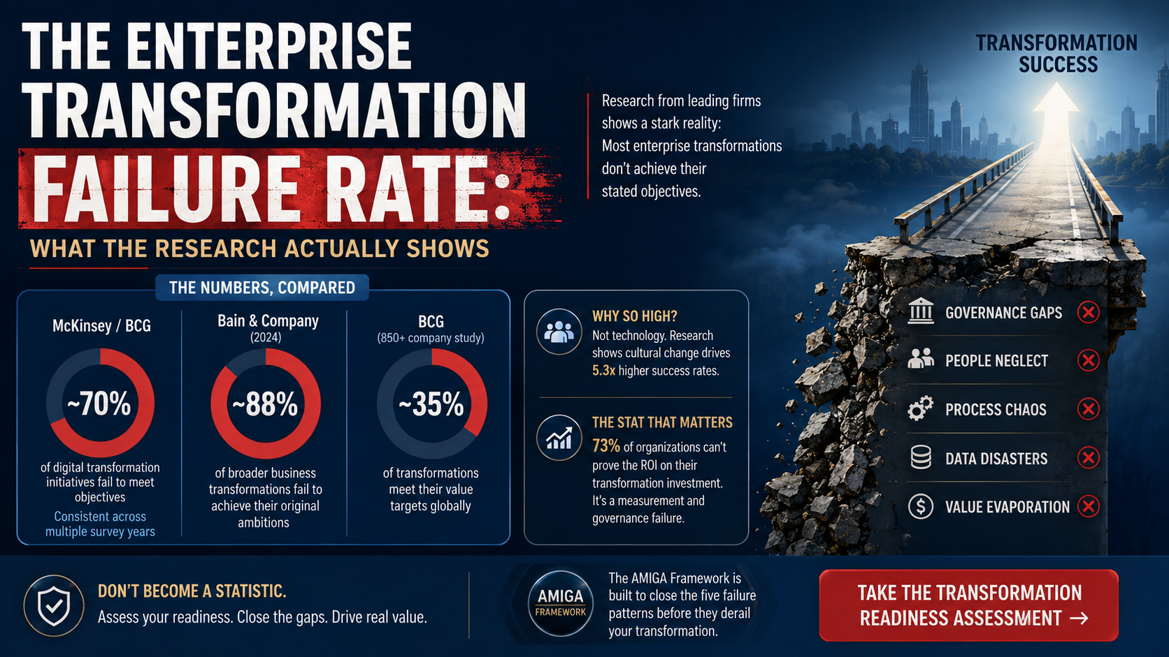 The Enterprise Transformation Failure Rate: What the Research Actually Shows