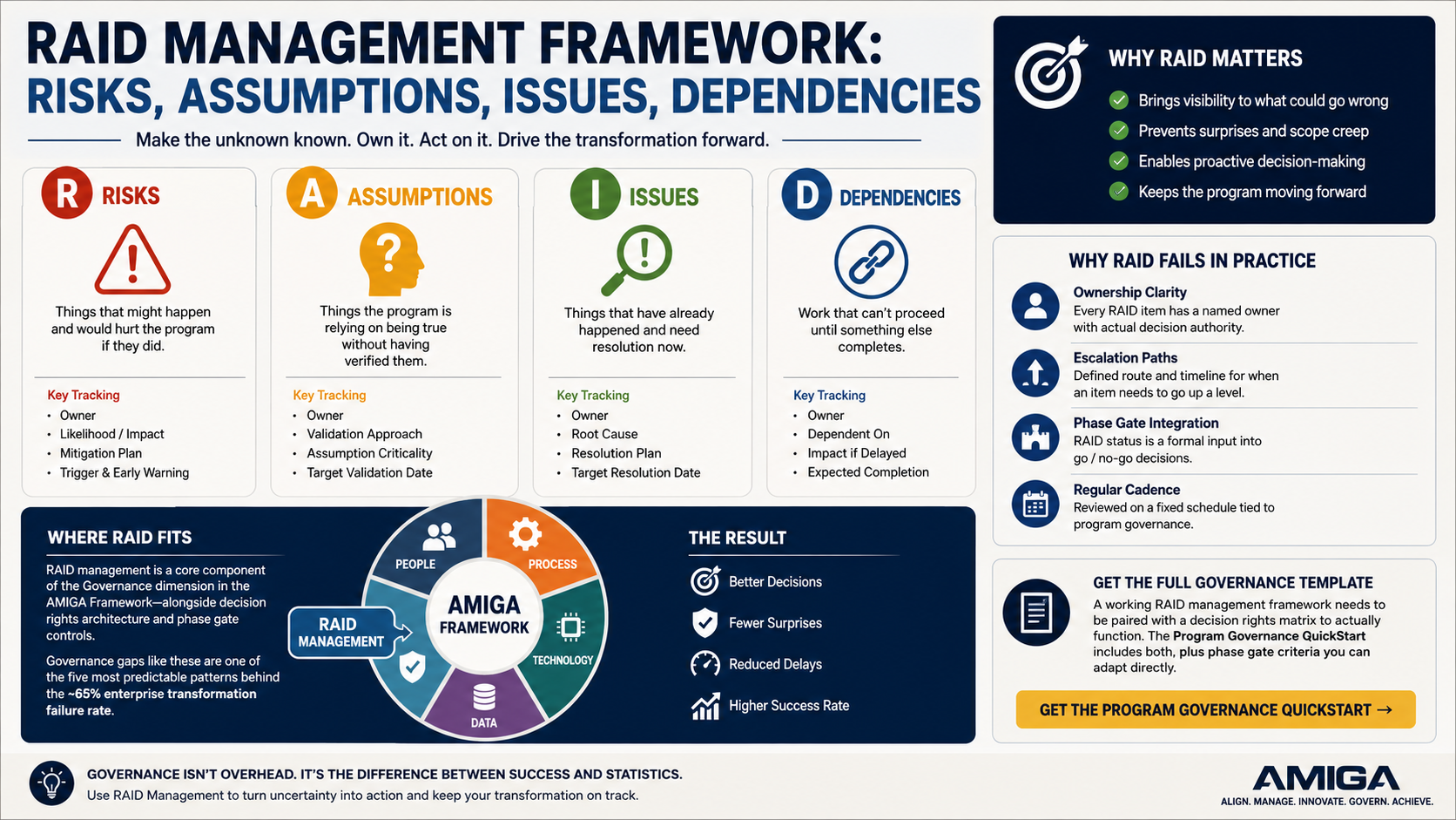 RAID Management Framework: Risks, Assumptions, Issues, Dependencies