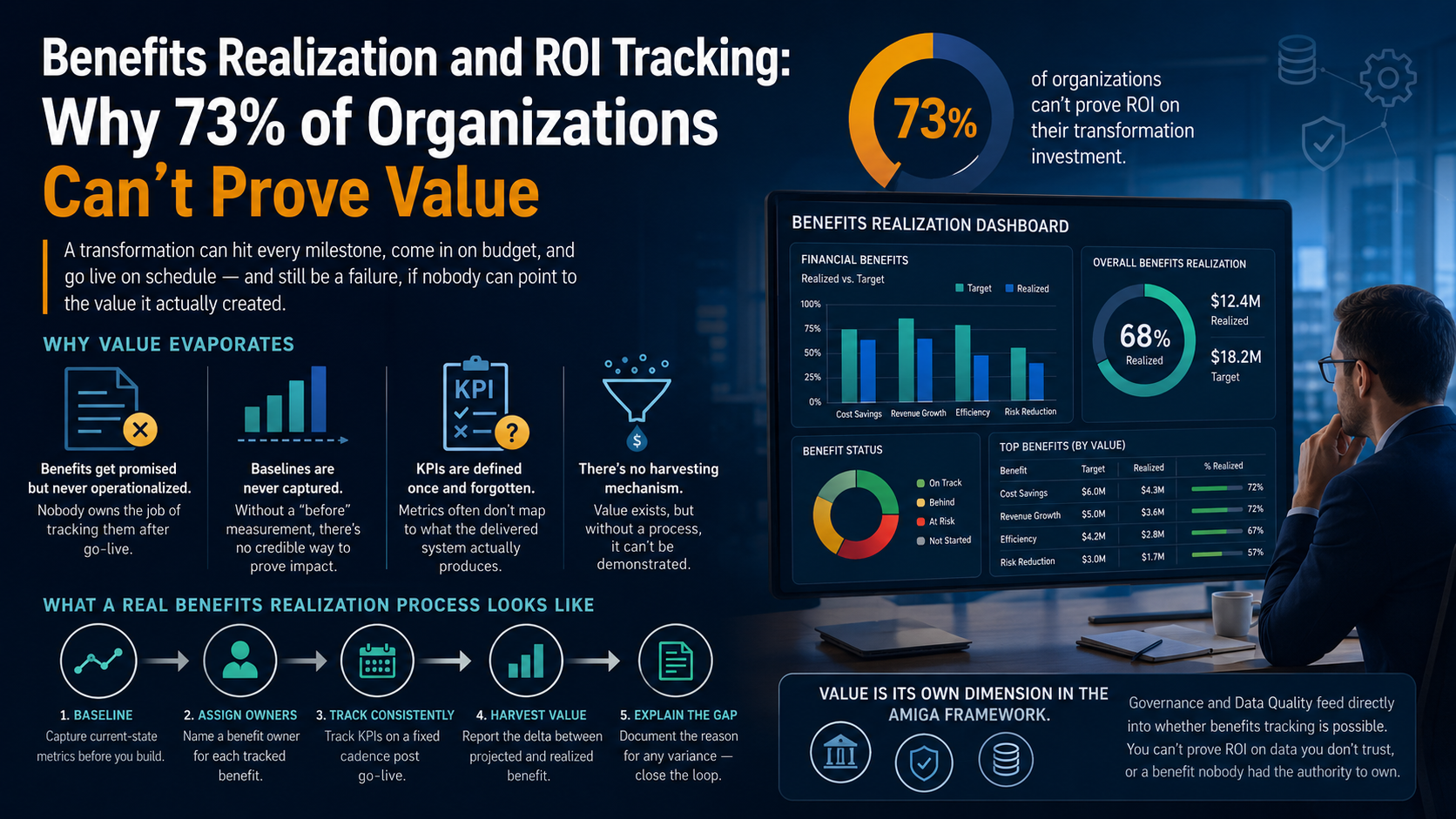 Benefits Realization and ROI Tracking: Why 73% of Organizations Can't Prove Value