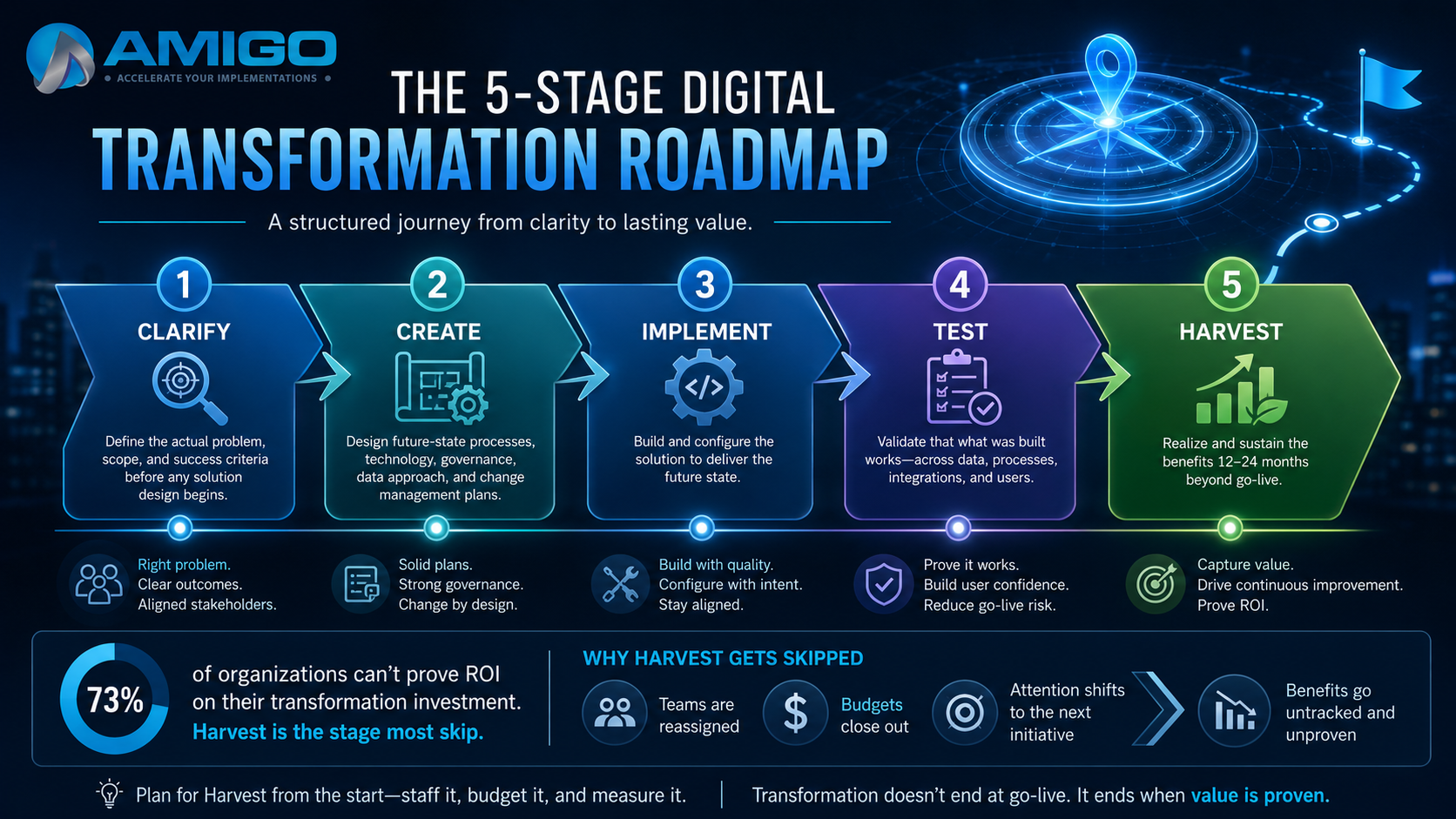 The 5-Stage Digital Transformation Roadmap