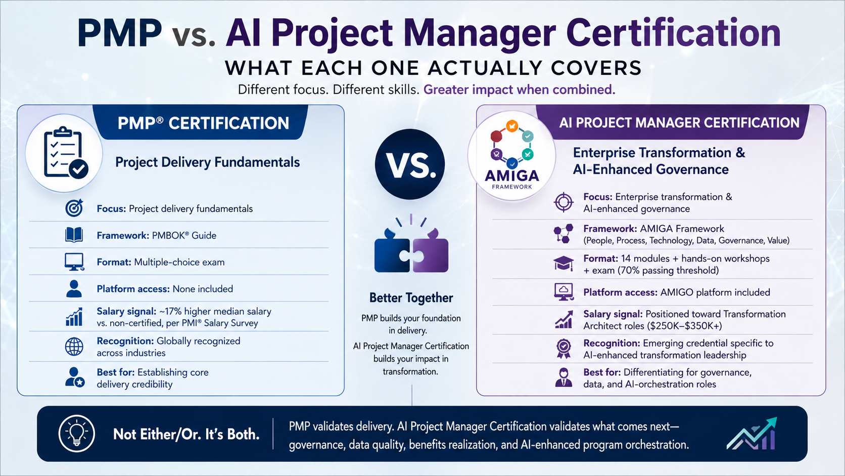 PMP vs. AI Project Manager Certification: What Each One Actually Covers