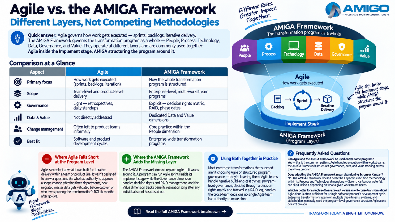 Agile vs. the AMIGA Framework: Different Layers, Not Competing Methodologies