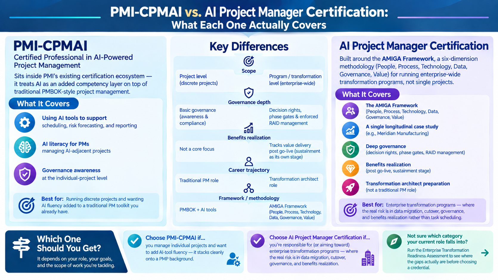 PMI-CPMAI vs. AI Project Manager Certification
