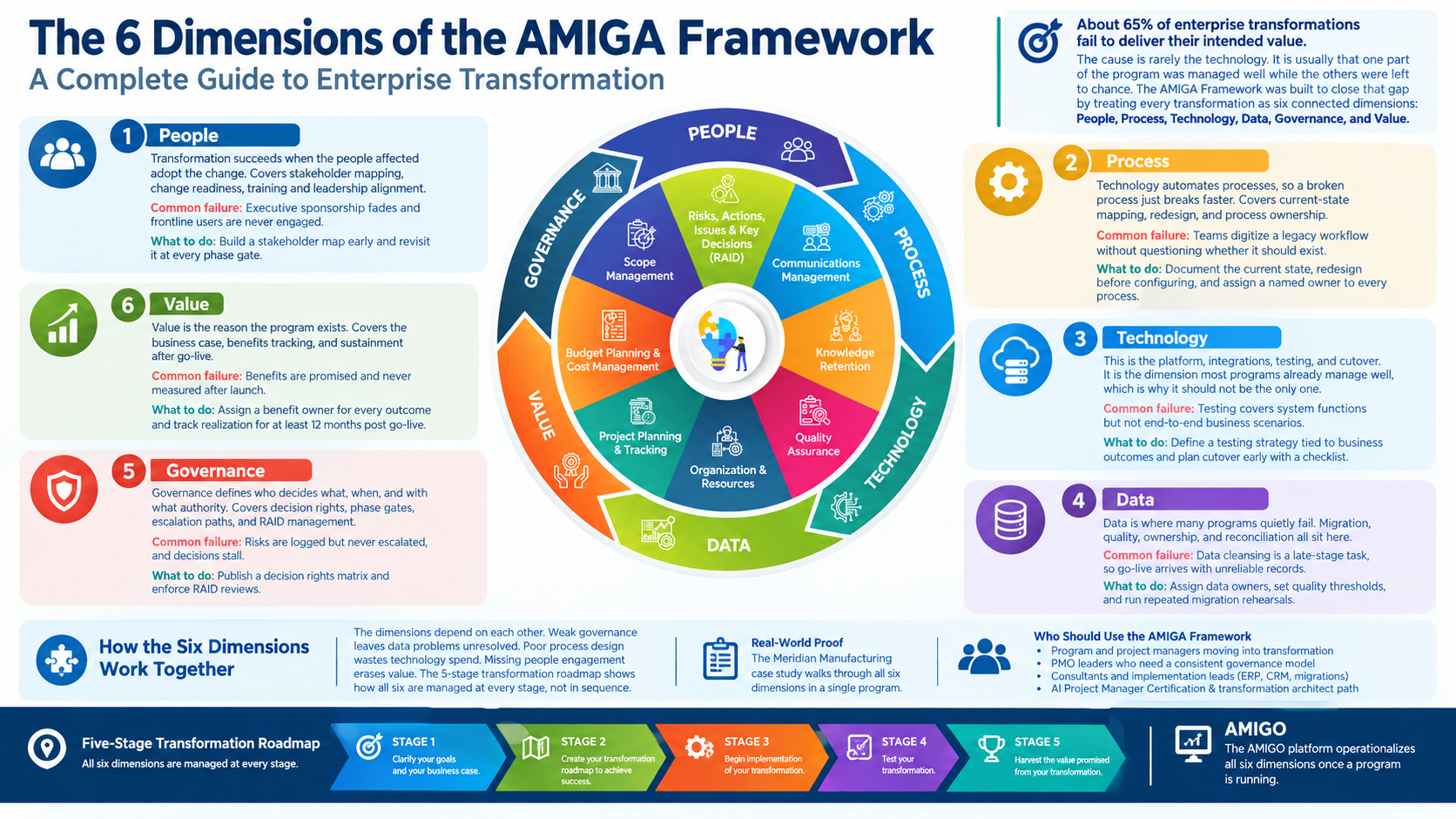 The 6 Dimensions of the AMIGA Framework: A Complete Guide to Enterprise Transformation