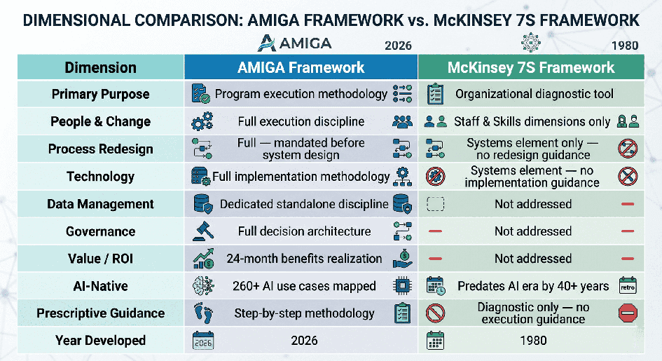 A comparison table titled 'Dimension: AMIGA Framework vs. McKinsey 7S Framework.' The table contrasts a modern 2026 execution methodology (AMIGA) against a 1980 diagnostic tool (McKinsey 7S). AMIGA shows comprehensive coverage in People, Process, Technology, Data, Governance, and ROI, including 260+ AI use cases. McKinsey 7S is marked as having limited or no coverage in execution guidance, data management, and AI-native capabilities.