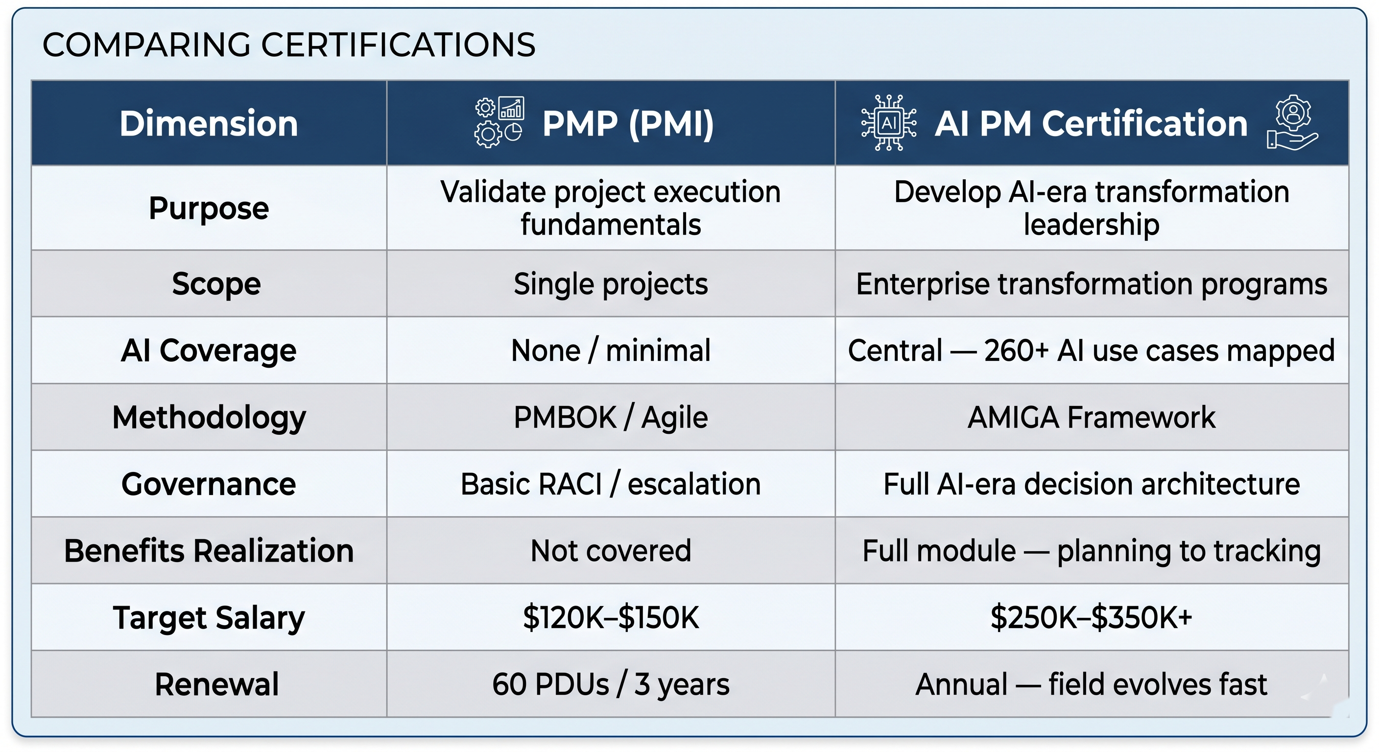 A professional comparison table titled "COMPARING CERTIFICATIONS" with three columns: Dimension, PMP (PMI), and AI PM Certification. The table breaks down eight key differences. For PMP (PMI), the focus is on project execution fundamentals, single projects, and PMBOK/Agile methodologies, with a target salary of $120K–$150K and a 3-year renewal cycle. For AI PM Certification, the focus shifts to AI-era transformation leadership, enterprise programs, the AMIGA Framework, and a full decision architecture, with a significantly higher target salary of $250K–$350K+ and an annual renewal cycle due to the fast pace of the field.