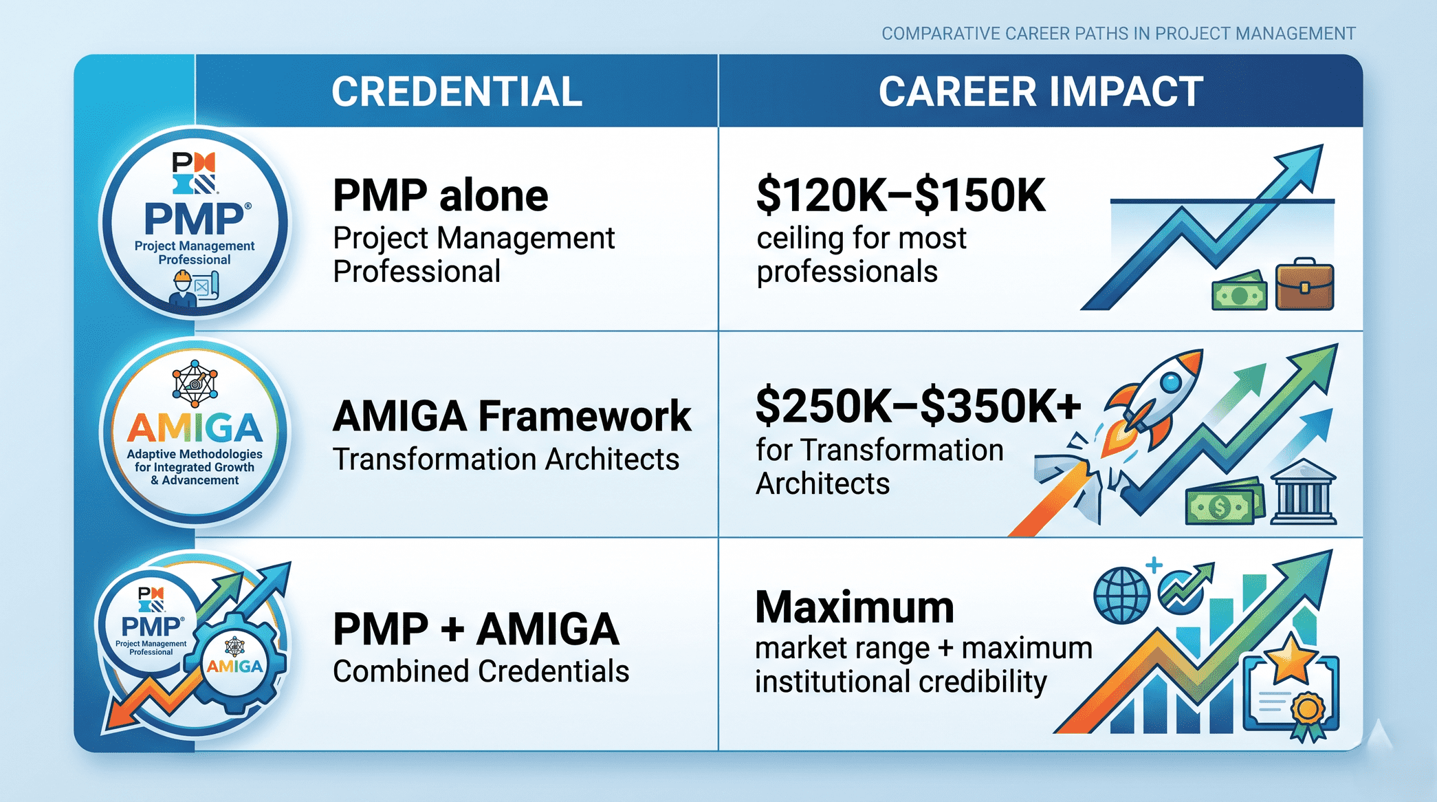 This image is a comparison chart formatted as a clear infographic titled 'COMPARATIVE CAREER PATHS IN PROJECT MANAGEMENT'. It is divided into three main credential rows and two major columns: 'CREDENTIAL' and 'CAREER IMPACT'.  Row 1: PMP alone. The left column shows a large PMP badge icon. Below, the text reads: 'PMP alone, Project Management Professional.' The right column has a line graph with an upward arrow hitting a horizontal ceiling line. The text states: '$120K–$150K ceiling for most professionals.'  Row 2: AMIGA Framework. The left column has an AMIGA logo badge. The text below reads: 'AMIGA Framework, Transformation Architects.' The right column shows multiple dramatic upward arrows and a rocket ship breaking through a vertical barrier. The text states: '$250K–$350K+ for Transformation Architects.'  Row 3: PMP + AMIGA. The left column combines the PMP and AMIGA logos into a single intertwined badge. The text reads: 'PMP + AMIGA, Combined Credentials.' The right column displays parallel ascending arrows, global icons, and a star-shaped certificate of recognition. The text states: 'Maximum market range + maximum institutional credibility.'