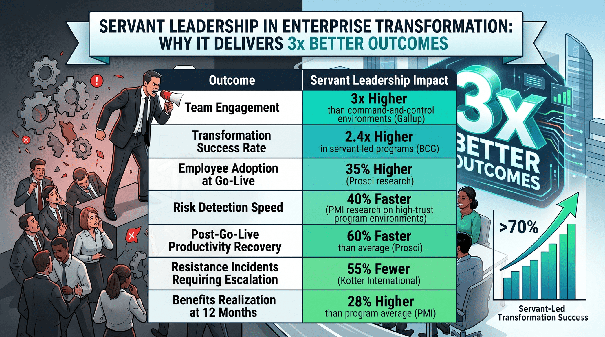 The Data Behind Servant Leadership and Transformation Outcomes